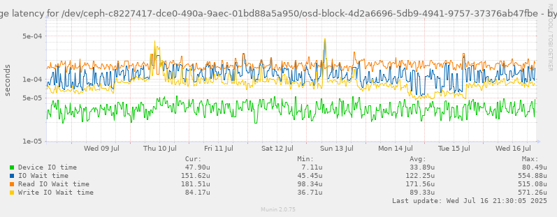 Average latency for /dev/ceph-c8227417-dce0-490a-9aec-01bd88a5a950/osd-block-4d2a6696-5db9-4941-9757-37376ab47fbe