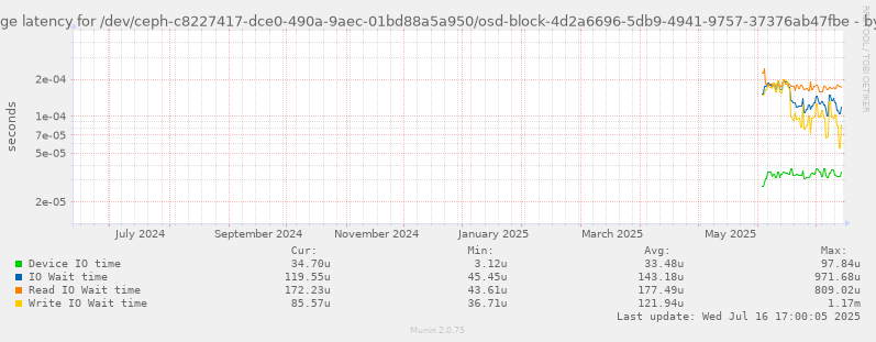 Average latency for /dev/ceph-c8227417-dce0-490a-9aec-01bd88a5a950/osd-block-4d2a6696-5db9-4941-9757-37376ab47fbe