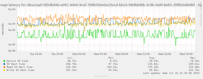 Average latency for /dev/ceph-fd5db946-e091-40e0-9caf-789b500e0a1f/osd-block-99d66d9b-3c9b-4afd-8eb5-2fdfd3e8b9bf