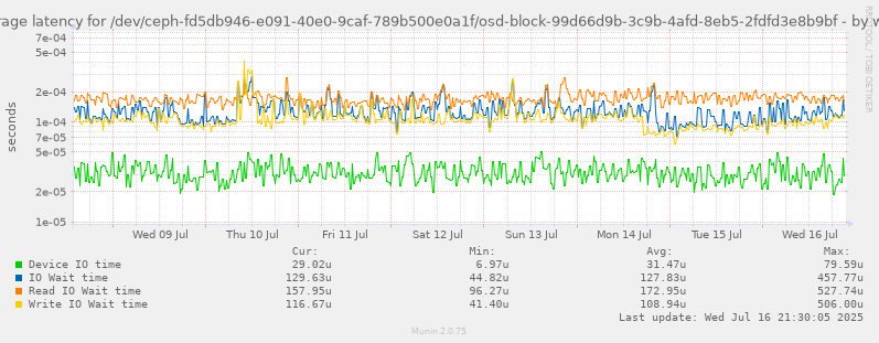 Average latency for /dev/ceph-fd5db946-e091-40e0-9caf-789b500e0a1f/osd-block-99d66d9b-3c9b-4afd-8eb5-2fdfd3e8b9bf