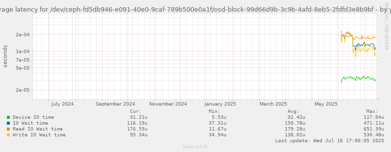 Average latency for /dev/ceph-fd5db946-e091-40e0-9caf-789b500e0a1f/osd-block-99d66d9b-3c9b-4afd-8eb5-2fdfd3e8b9bf