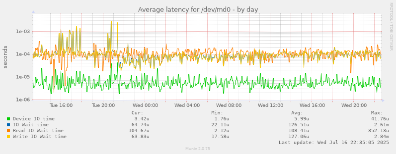 Average latency for /dev/md0