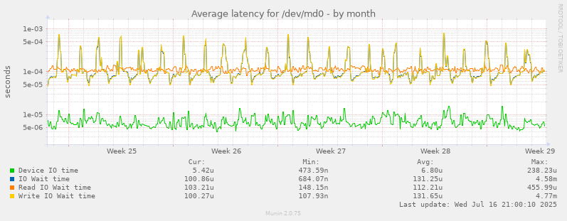 Average latency for /dev/md0