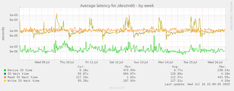 Average latency for /dev/md0