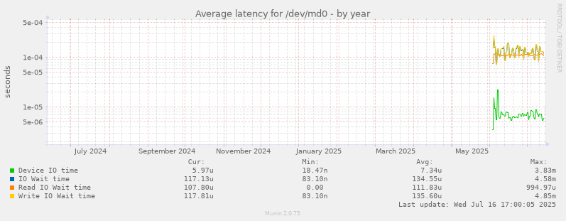 Average latency for /dev/md0