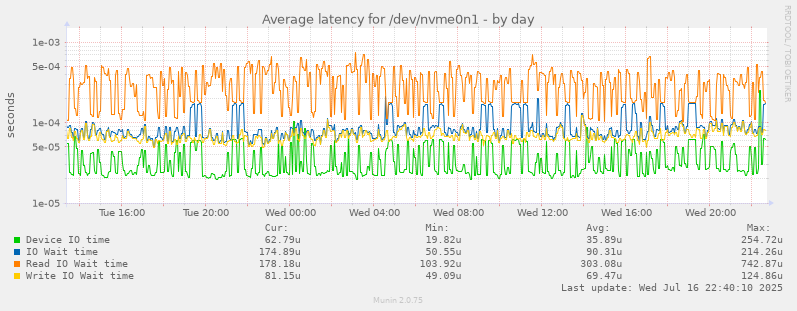 Average latency for /dev/nvme0n1