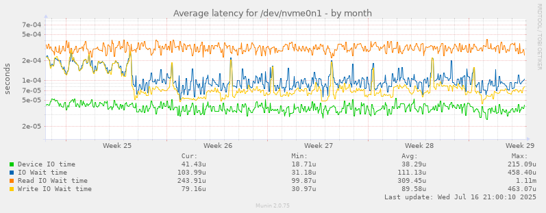 Average latency for /dev/nvme0n1