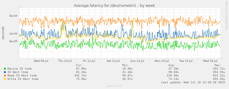 Average latency for /dev/nvme0n1
