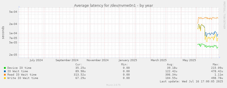 Average latency for /dev/nvme0n1