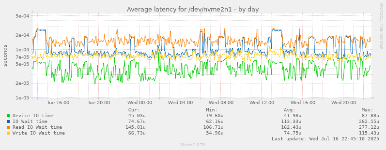 Average latency for /dev/nvme2n1