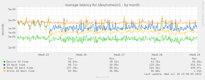 Average latency for /dev/nvme2n1