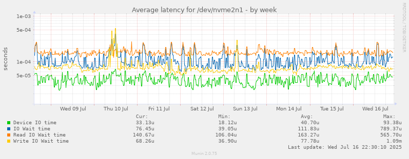 Average latency for /dev/nvme2n1
