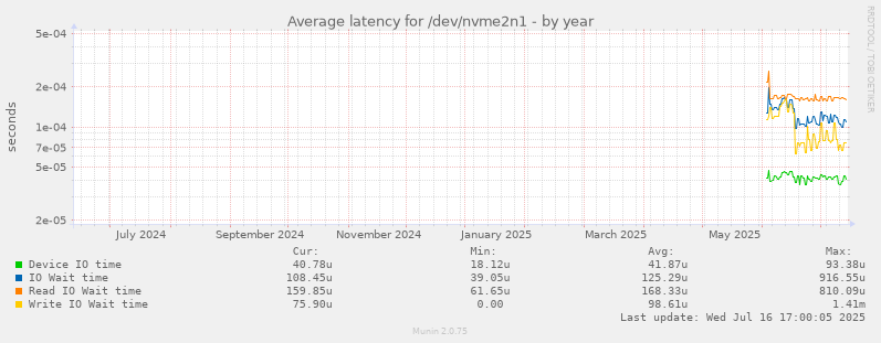 Average latency for /dev/nvme2n1