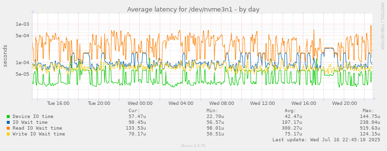 Average latency for /dev/nvme3n1