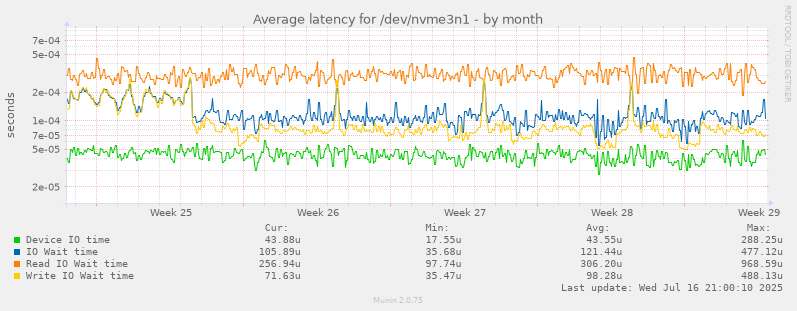 Average latency for /dev/nvme3n1