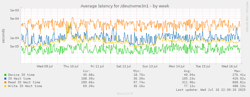 Average latency for /dev/nvme3n1