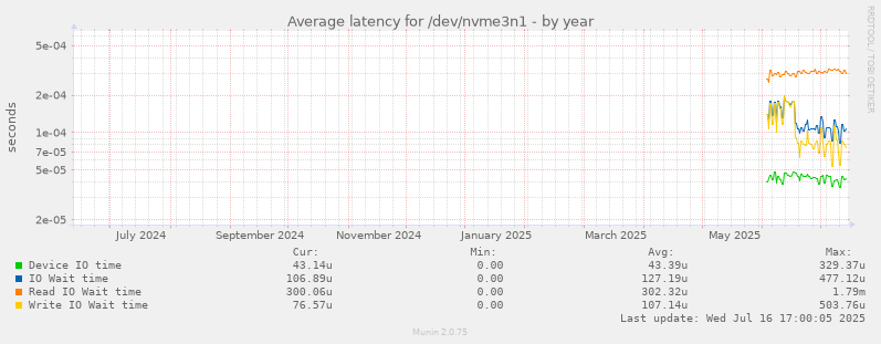 Average latency for /dev/nvme3n1