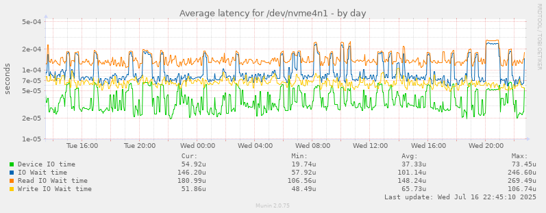 Average latency for /dev/nvme4n1
