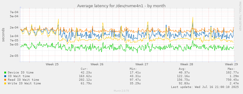 Average latency for /dev/nvme4n1