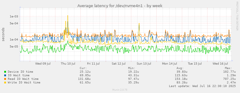 Average latency for /dev/nvme4n1