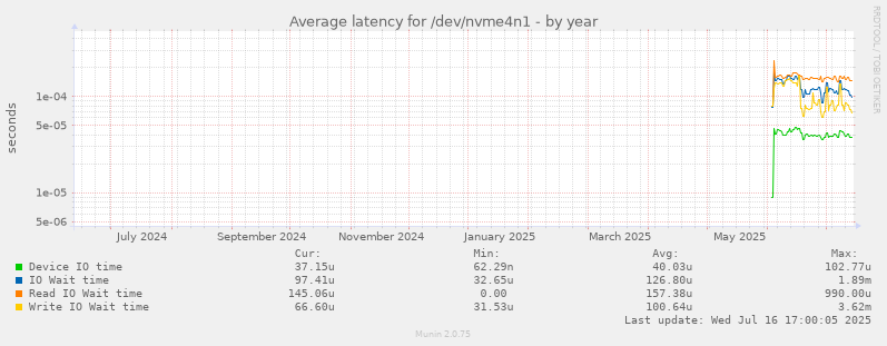 Average latency for /dev/nvme4n1