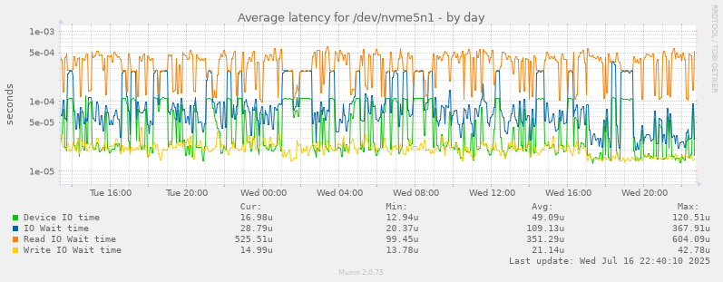 Average latency for /dev/nvme5n1