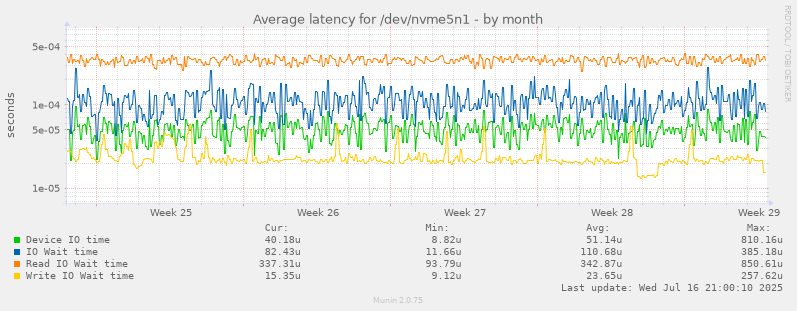 Average latency for /dev/nvme5n1