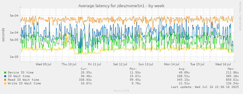 Average latency for /dev/nvme5n1