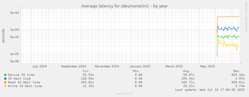 Average latency for /dev/nvme5n1