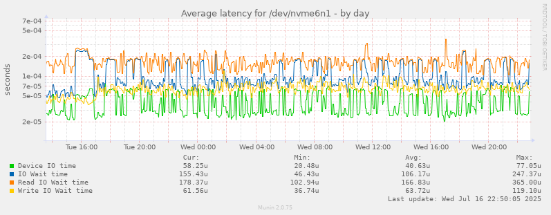 Average latency for /dev/nvme6n1