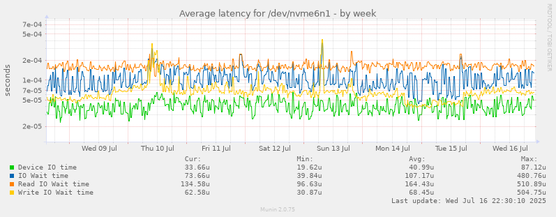 Average latency for /dev/nvme6n1