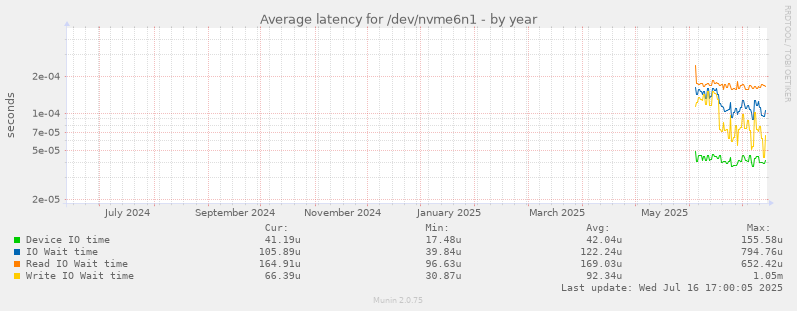 Average latency for /dev/nvme6n1