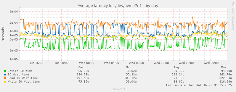 Average latency for /dev/nvme7n1