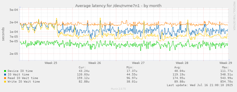 Average latency for /dev/nvme7n1