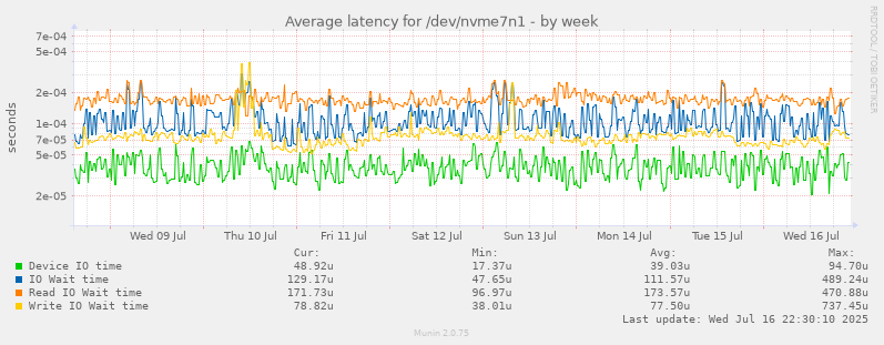 Average latency for /dev/nvme7n1