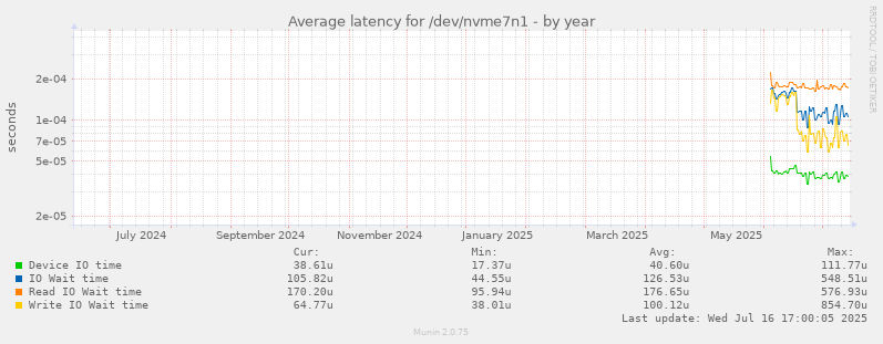 Average latency for /dev/nvme7n1