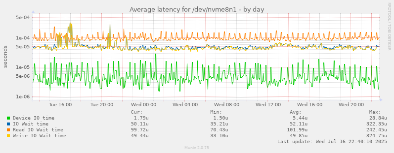 Average latency for /dev/nvme8n1