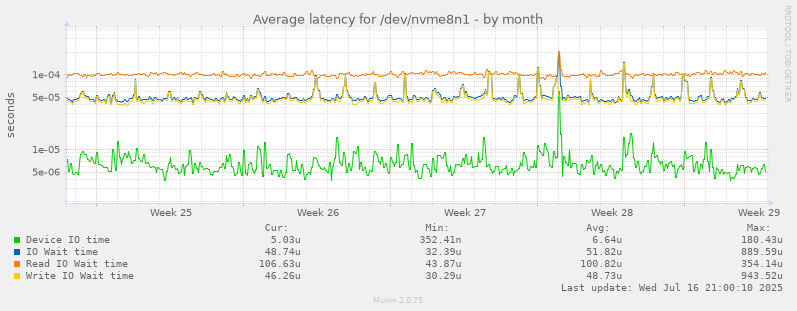 Average latency for /dev/nvme8n1