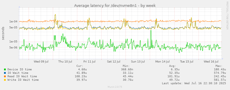 Average latency for /dev/nvme8n1