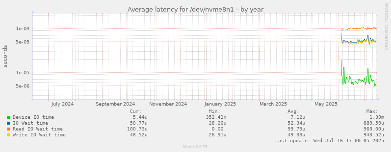 Average latency for /dev/nvme8n1