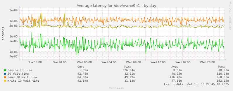 Average latency for /dev/nvme9n1