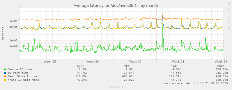 Average latency for /dev/nvme9n1