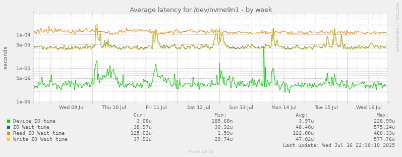 Average latency for /dev/nvme9n1