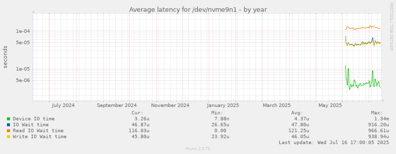 Average latency for /dev/nvme9n1
