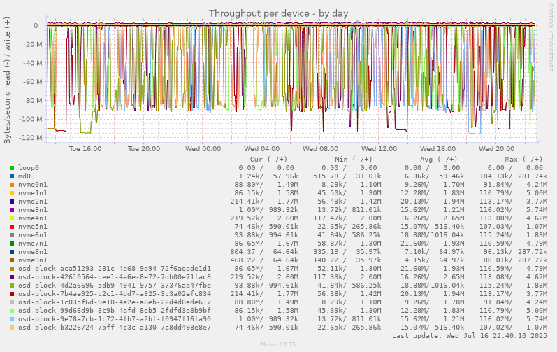 Throughput per device
