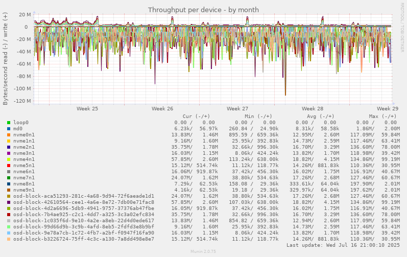 Throughput per device
