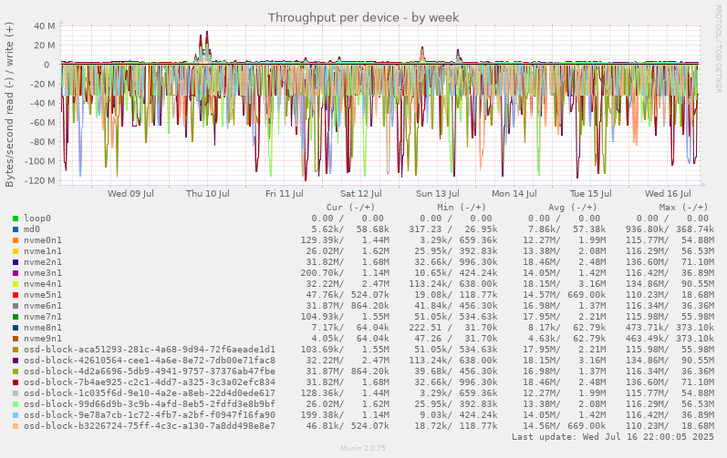 Throughput per device