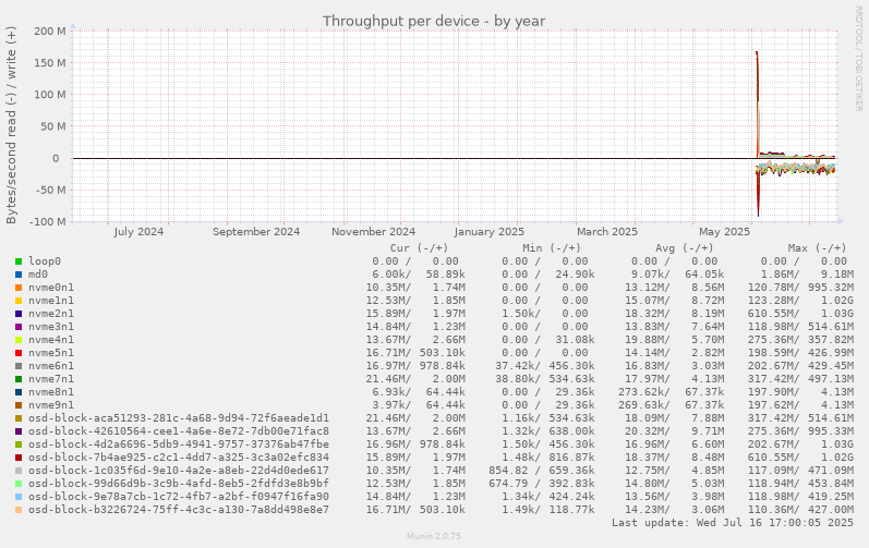 Throughput per device