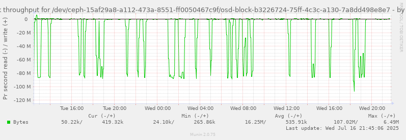 Disk throughput for /dev/ceph-15af29a8-a112-473a-8551-ff0050467c9f/osd-block-b3226724-75ff-4c3c-a130-7a8dd498e8e7