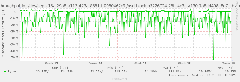 Disk throughput for /dev/ceph-15af29a8-a112-473a-8551-ff0050467c9f/osd-block-b3226724-75ff-4c3c-a130-7a8dd498e8e7